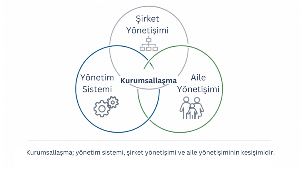 Aile şirketlerinde kurumsallaşmanın üç temel bileşeni olan yönetim sistemi, şirket yönetişimi ve aile yönetişiminin kesişimini gösteren şema.