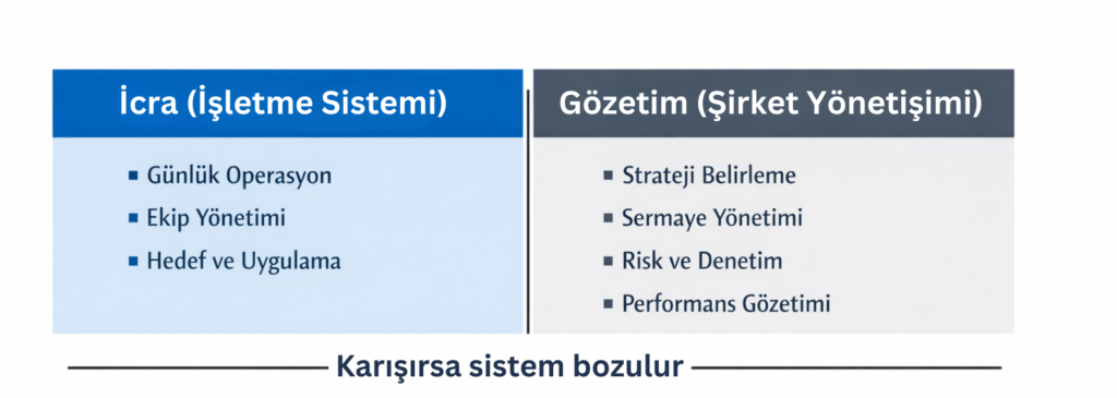İcra (Management) ile Gözetim (Governance) arasındaki farkı gösteren iki sütunlu infografik: icra günlük operasyon, ekip yönetimi ve hedef uygulamadan sorumlu; gözetim strateji, sermaye, risk ve performans gözetimini yapar. Ortada “Karışırsa Sistem Çürür” vurgusu.