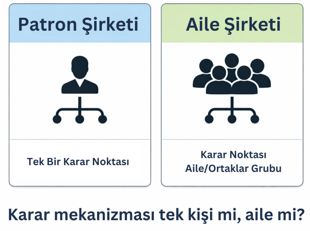 Patron şirketinde karar tek kişide; aile şirketinde karar aile/ortaklar grubundadır.
