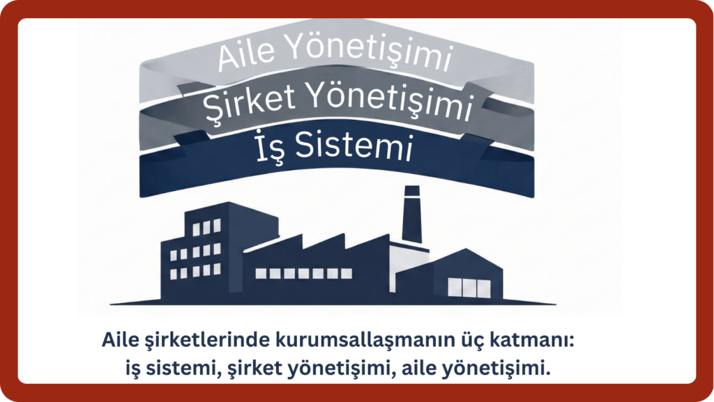 Aile şirketlerinde kurumsallaşmanın üç katmanı: iş sistemi, şirket yönetişimi ve aile yönetişimi.