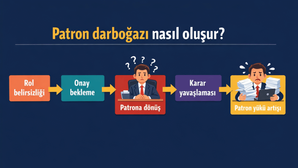 Patron darboğazının rol belirsizliği, onay bekleme ve kararların patronda toplanmasıyla nasıl oluştuğunu gösteren akış şeması