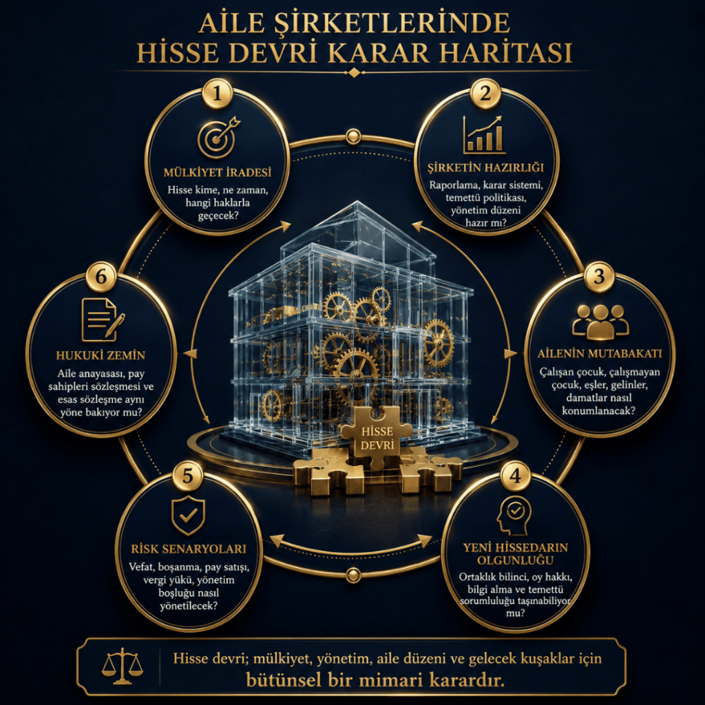 Aile şirketlerinde hisse devri karar haritası; mülkiyet, şirket hazırlığı, aile mutabakatı, riskler ve hukuki zemin