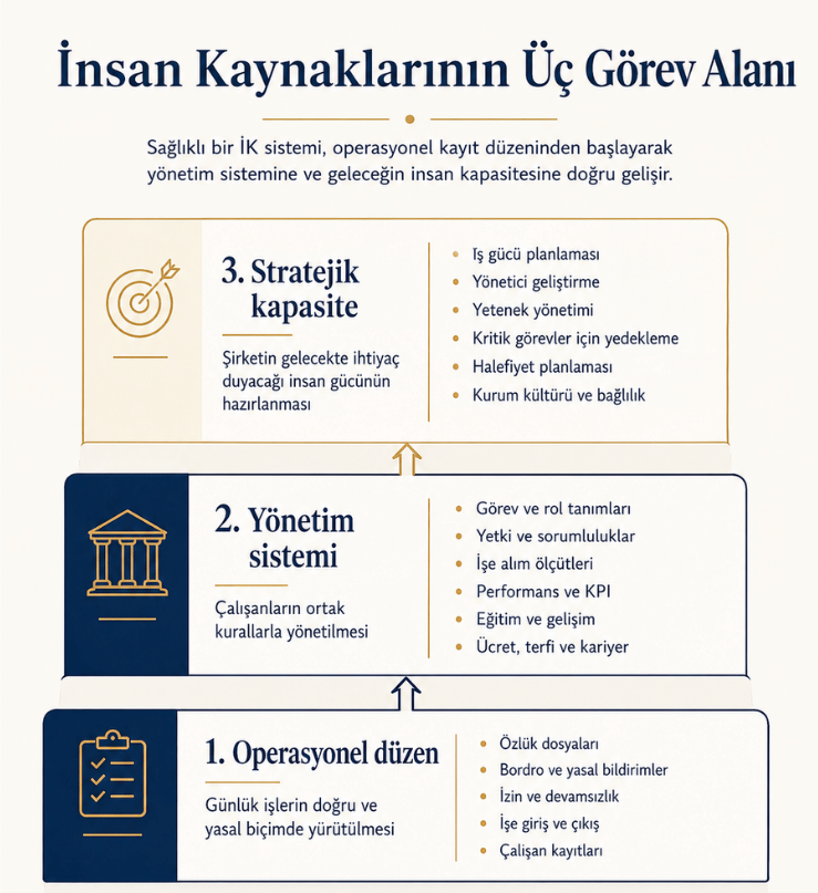 İnsan kaynaklarının üç görev alanını gösteren infografik: operasyonel düzen, yönetim sistemi ve stratejik kapasite